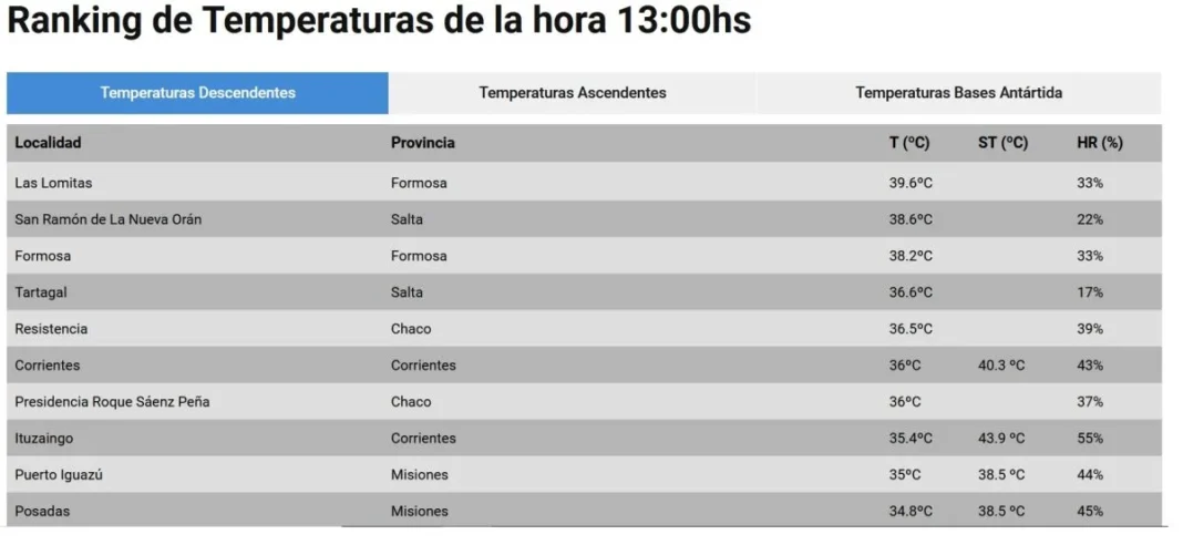 posadas-e-iguazu-entre-las-ciudades-mas-calurosas-de-este-martes;-para-manana-se-esperan-lluvias-y-descenso-termico