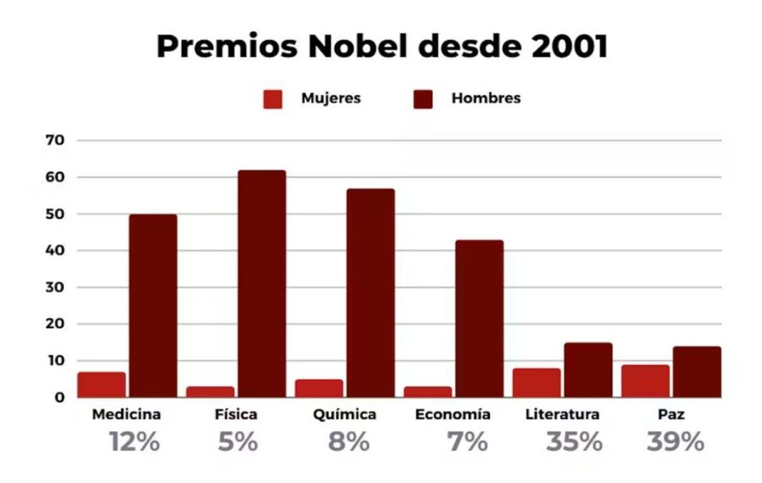 siempre-los-mismos:-¿por-que-los-nobel-siguen-invisibilizando-a-tantas-cientificas?